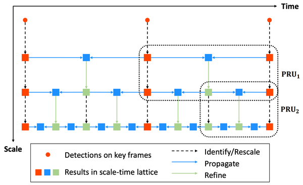 Optimizing Video Object Detection via a Scale-Time Lattice