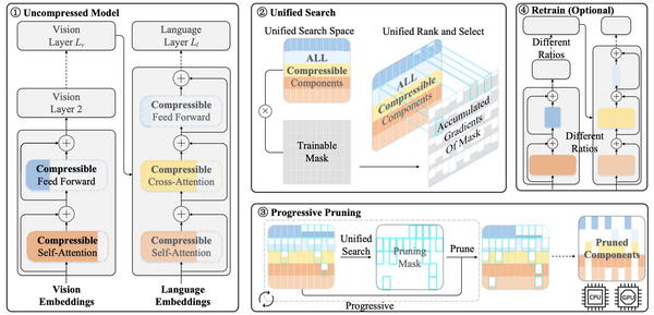 UPop: Unified and Progressive Pruning for Compressing Vision-Language Transformers