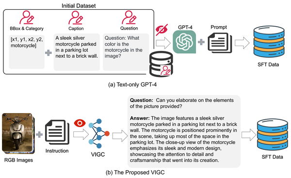 VIGC: Visual Instruction Generation and Correction
