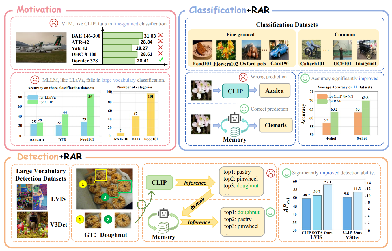 RAR: Retrieving And Ranking Augmented MLLMs for Visual Recognition | Jiaqi Wang's Homepage