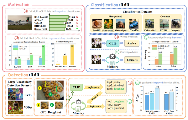 RAR: Retrieving And Ranking Augmented MLLMs for Visual Recognition
