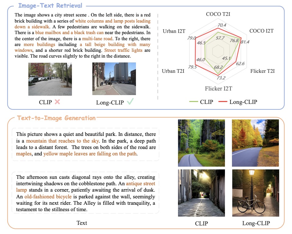 Long-CLIP: Unlocking the Long-Text Capability of CLIP | Jiaqi Wang's Homepage
