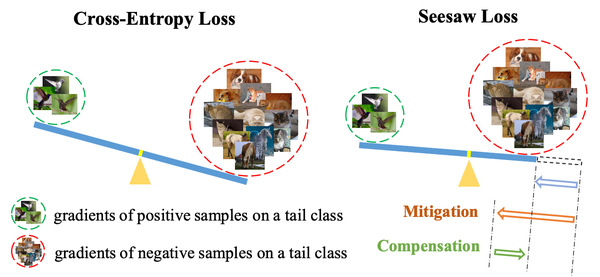 Seesaw Loss for Long-Tailed Instance Segmentation