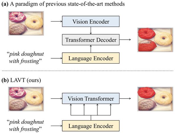 LAVT: Language-Aware Vision Transformer for Referring Image Segmentation